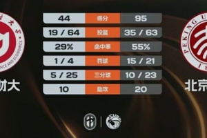 北京大学51分狂胜山西财大 王家绘14+10 赵婧涵12+8