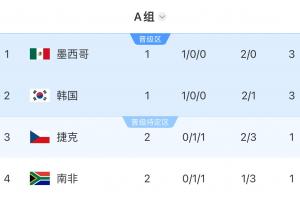 世界杯A组积分榜：捷克南非2轮后同积1分，仍分列小组3、4名
