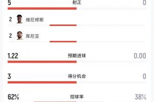 轻轻松松3-0！半场数据：巴西7射5正进3球，海地0射门