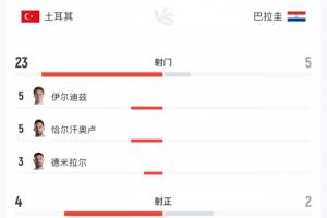 濒临出局！黄健翔：土耳其整体到个人都缺乏力量，围着打愣打不透