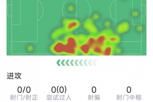 伊藤洋辉本场数据：5次解围，3次抢断，8对抗5成功，评分7.3分