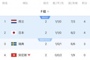 F组积分榜：荷兰第1，日本同分第2，突尼斯出局，末轮日本战瑞典