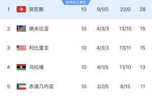 两连败回家！突尼斯世预赛9胜1平轰22球0丢球，世界杯进1球丢9球
