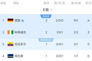 E组积分榜：德国提前出线，厄瓜多尔不胜将送德国第一&输球被淘汰
