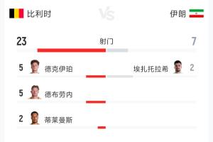 比利时vs伊朗全场数据：射门23-7 射正7-3 控球率70%-30%