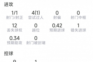 马赫雷斯本场数据：1次助攻，1射1正，3关键传球，1次错失良机