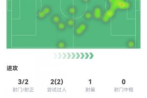 梅西半场数据：1进球1失点 3射2正预期进球1.05，2次尝试过人成功