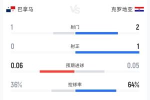 沉闷！克罗地亚0-0巴拿马半场数据：射门2-1，预期进球合计0.11