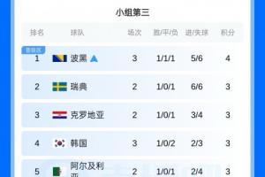 还得等！韩国小组第3晋级待定，出线奖金11亿韩元！约486万人民币